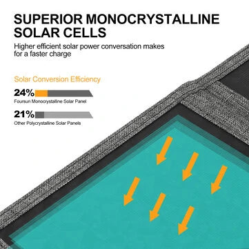 [EU SUORA TOIMITUS] 21W Kannettava Aurinkopaneelilaturi, 12V Taitettava Aurinkolaturi QC3.0:lla, PD 18W, IP67 Vesitiivis, Nopea Lataus Älypuhelimille, Tableteille, Power Bankeille ja Akkupakkauksille