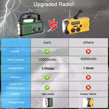 Powdeom 10000mAh Crank Radio, Hätäradio, Aurinkoradio, NOAA/AM/FM Säänsäätöradio, USB Type-C Lataus, Dynamo Radio, Polymeriakku, Taskulamppu &amp; LED Lukulamppu, SOS Hälytys, Kompassi Retkeilyyn